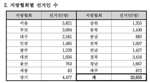 22대 한국사회복지사협회장 선거 지방협회별 선거인 수